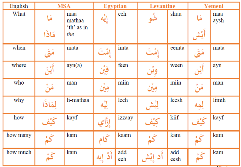 most-common-arabic-words-phrases-learning-quran-and-arabic-academy